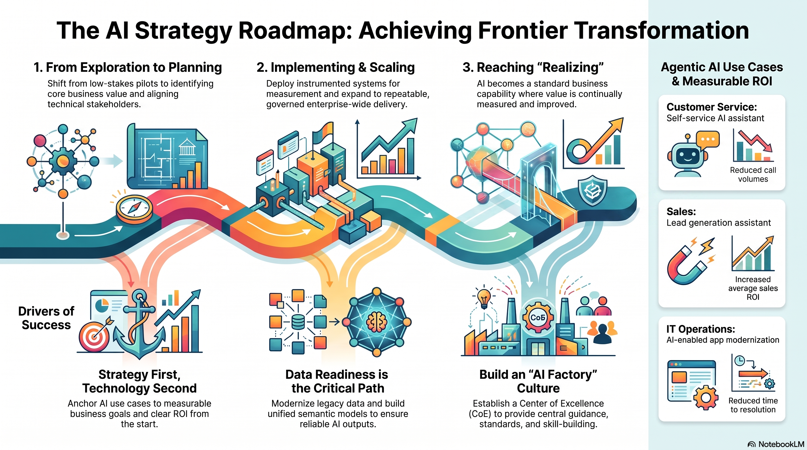 The AI Strategy Roadmap: from Exploration to Planning, Implementing and Scaling, to Realizing — with three drivers of success: Strategy First Technology Second, Data Readiness is the Critical Path, and Build an AI Factory Culture.